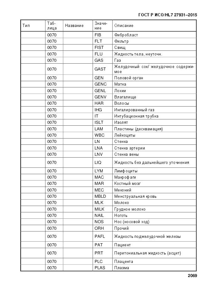 ГОСТ Р ИСО/HL 7 27931-2015, страница 2076